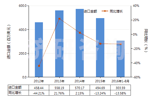 2012-2016年8月中國(guó)氯乙烯(HS29032100)進(jìn)口總額及增速統(tǒng)計(jì)